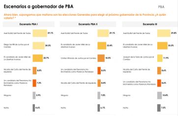 Kicillof retendría la Provincia, pero con una legislatura poblada de libertarios y cambiemitas