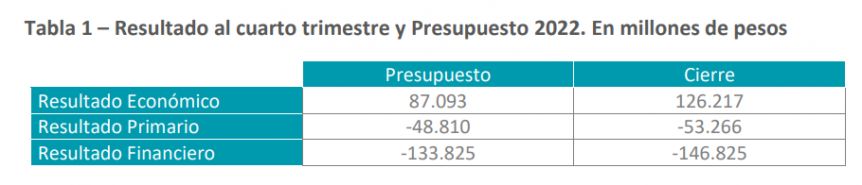 Así ejecutó la provincia de Buenos Aires el Presupuesto en el cuarto trimestre de 2022