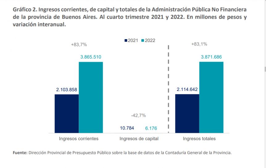 Así ejecutó la provincia de Buenos Aires el Presupuesto en el cuarto trimestre de 2022