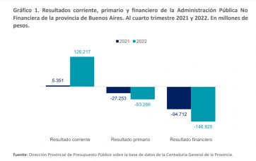 Así ejecutó la provincia de Buenos Aires el Presupuesto en el cuarto trimestre de 2022