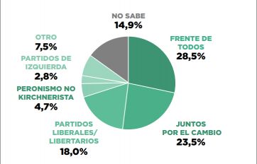 Los argentinos le volverían a dar una segunda oportunidad al Frente de Todos