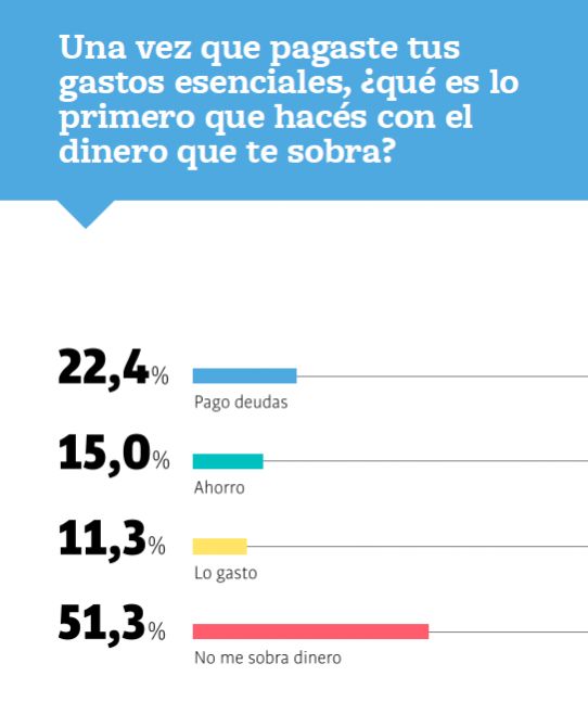 A uno de cada dos argentinos no le sobra dinero tras pagar sus gastos esenciales