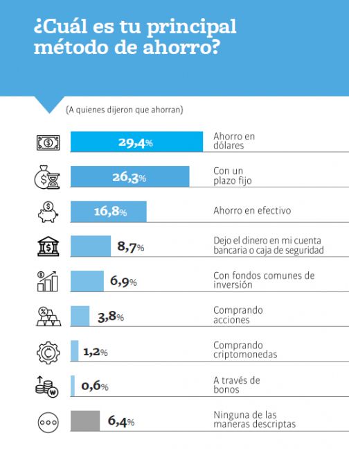 A uno de cada dos argentinos no le sobra dinero tras pagar sus gastos esenciales
