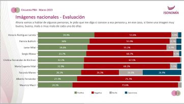 Pica en punta: quién es el dirigente nacional mejor posicionado en la provincia