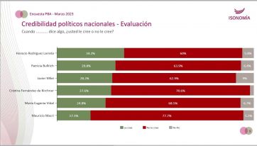 Pica en punta: quién es el dirigente nacional mejor posicionado en la provincia