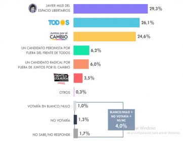 Elecciones: un bonaerense y dos PRO, los posibles sucesores de Alberto Fernández