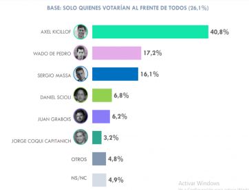 Elecciones: un bonaerense y dos PRO, los posibles sucesores de Alberto Fernández