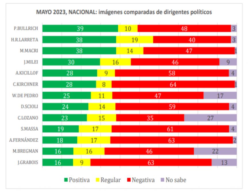 El oficialismo perdería la provincia de Buenos Aires a manos de dos candidatos