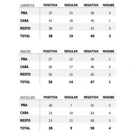 El oficialismo perdería la provincia de Buenos Aires a manos de dos candidatos
