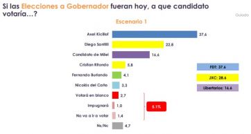 Santilli, el preferido para disputarle el sillón a Kicillof en la Provincia