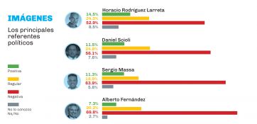 Dos mujeres y un economista, entre los favoritos de los argentinos para la Casa Rosada