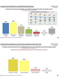 Con un empate técnico entre oficialismo y Juntos, la clave será convencer al indeciso