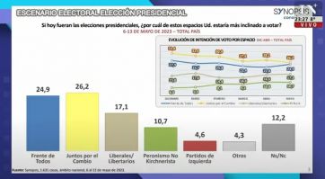 Elecciones 2023: la encuesta que entusiasma al oficialismo en un escenario de tercios