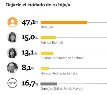 Vacaciones, asados y más: quiénes son los políticos elegidos para hacer estas actividades