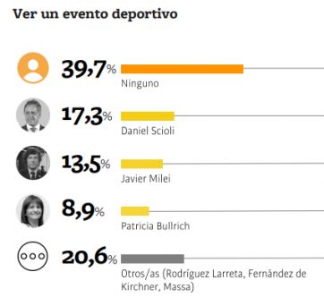 Vacaciones, asados y más: quiénes son los políticos elegidos para hacer estas actividades