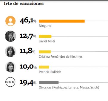 Vacaciones, asados y más: quiénes son los políticos elegidos para hacer estas actividades