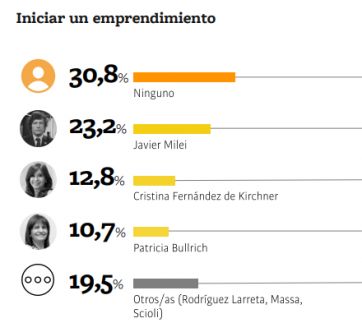 Vacaciones, asados y más: quiénes son los políticos elegidos para hacer estas actividades