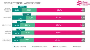 “Nunca votaría”: el sondeo que marca el descontento de la sociedad con la política