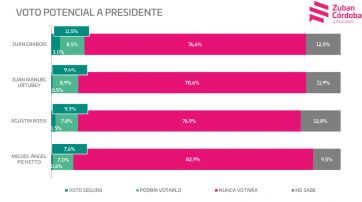 “Nunca votaría”: el sondeo que marca el descontento de la sociedad con la política