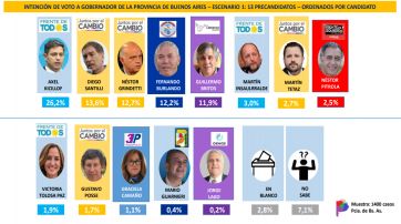 Un mano a mano y un tercero que se asoma: el escenario electoral en la Provincia