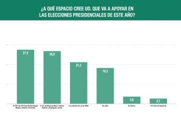 Elecciones 2023: ¿Quién se sienta en el sillón de Rivadavia?