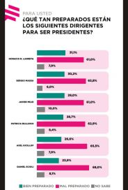 ¿Kicillof a Nación?: una encuesta lo posiciona entre los candidatos con más chances