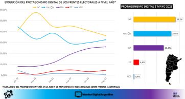 Política y virtualidad: ¿quiénes tienen mejor desempeño en las redes sociales?