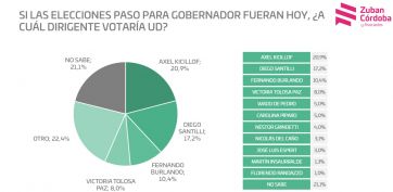 Qué dicen las últimas encuestas sobre los candidatos bonaerenses