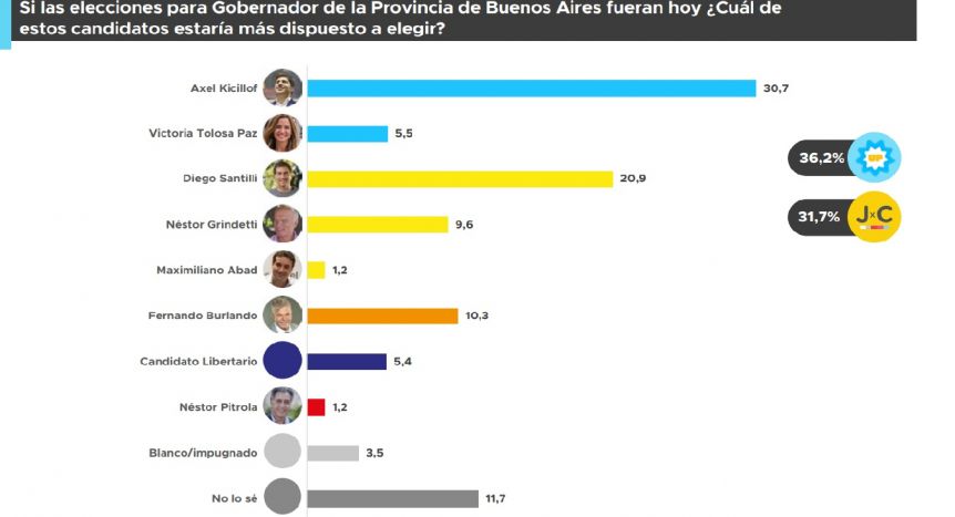 Qué dicen las últimas encuestas sobre los candidatos bonaerenses