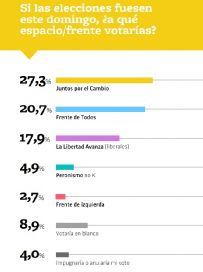 Qué dicen las últimas encuestas sobre los candidatos bonaerenses