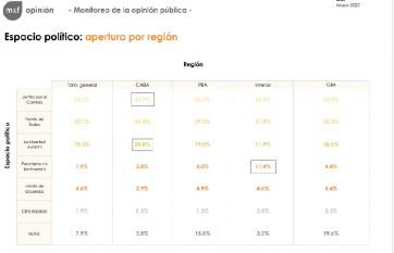 Qué dicen las últimas encuestas sobre los candidatos bonaerenses