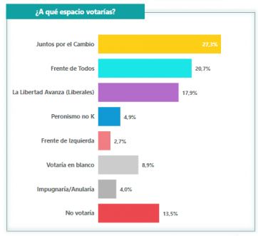 Días de definiciones: qué espacio es el favorito de cara a los próximos comicios