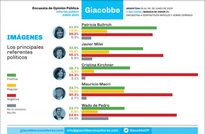 El peronismo cae, los halcones vuelan: fuerte crecimiento de la derecha de cara a las PASO