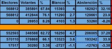 La abstención también metería concejales en Mar del Plata