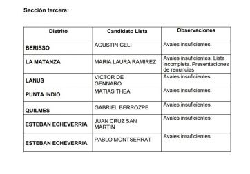 Distrito por distrito, todas las listas observadas de UP: quiénes son y los motivos