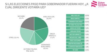 Elecciones 2023: el pronóstico de las consultoras para estas PASO