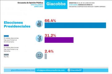 Elecciones 2023: el pronóstico de las consultoras para estas PASO