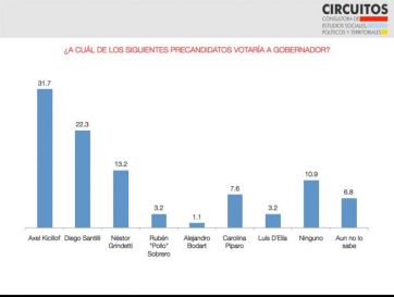 Elecciones 2023: el pronóstico de las consultoras para estas PASO