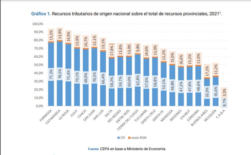 Bajó el porcentaje de coparticipación que recibe cada provincia: cómo impacta en las regiones