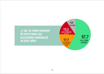 Paridad entre frentes mayoritarios y caída libertaria: la mitad del electorado ya decidió su voto