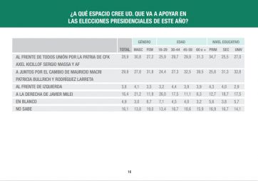 Paridad entre frentes mayoritarios y caída libertaria: la mitad del electorado ya decidió su voto