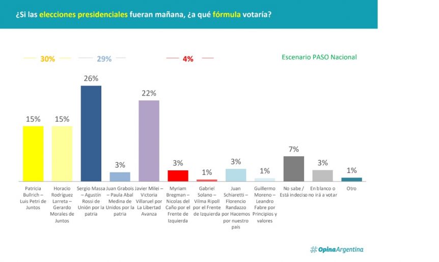 Elecciones 2023: quién es el favorito de los argentinos según las últimas encuestas