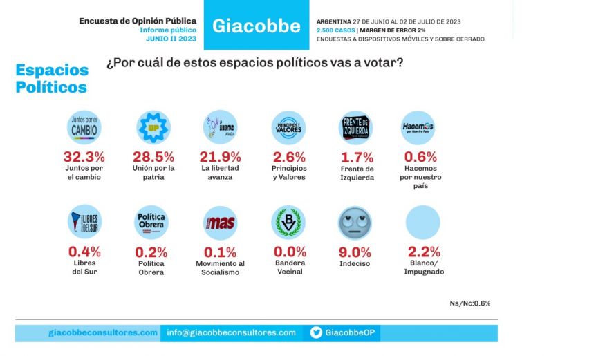 Elecciones 2023: quién es el favorito de los argentinos según las últimas encuestas