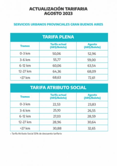 Agosto llega con aumentos en el transporte: cuánto costará el boleto