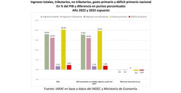 La política fiscal bajo la lupa: ¿Argentina cumplirá con las metas que impone el FMI?