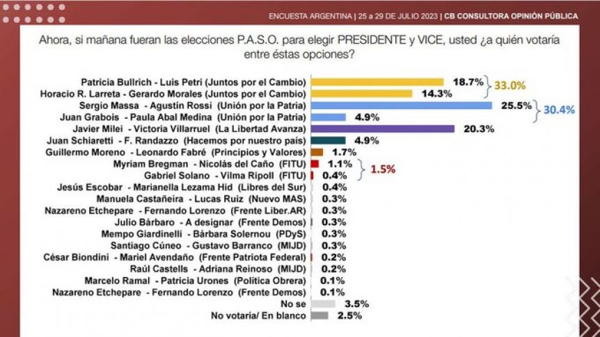 El más votado a nivel nacional y el que puntea en la interna de Juntos bonaerense
