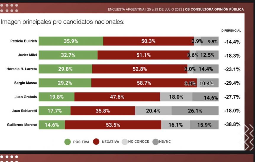 El más votado a nivel nacional y el que puntea en la interna de Juntos bonaerense