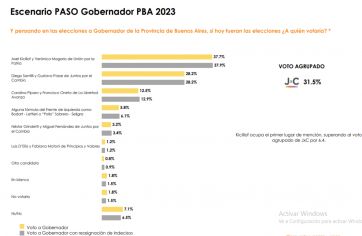 Victoria oficialista y derrota halcona: el pronóstico de una encuesta para las PASO