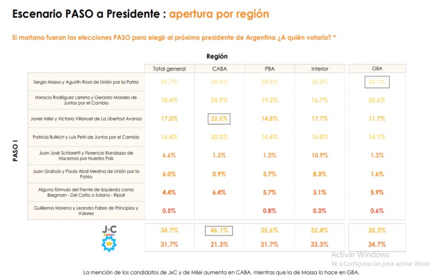 Victoria oficialista y derrota halcona: el pronóstico de una encuesta para las PASO