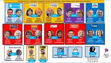 Últimos sondeos en la Provincia: empate técnico con tendencia amarilla